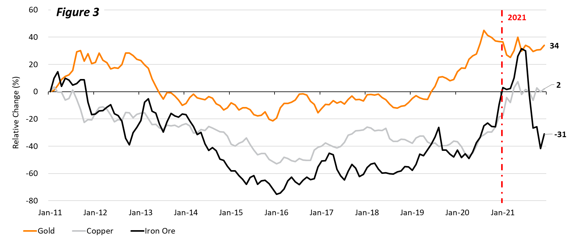 Figure 3_2011-2021 price change