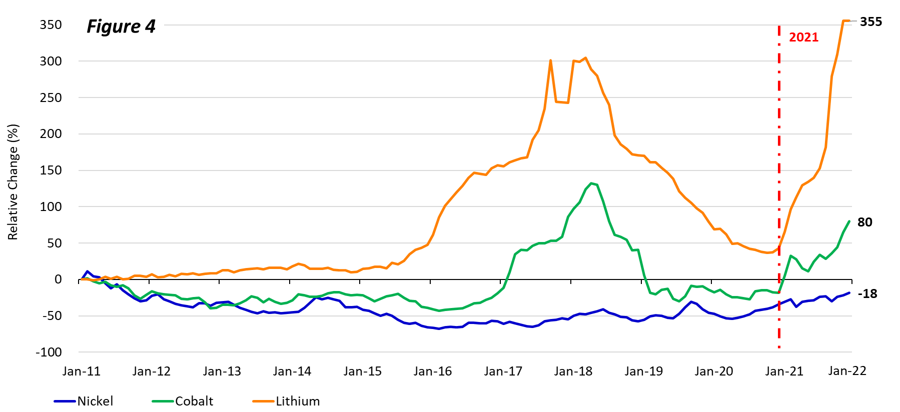 Figure 4_Battery Metals Price Change